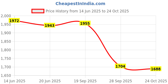 amazon.in purvaja Faux Silk Women's Kanjivaram Semi-Stitched Lehenga Choli (Nayab) purvaja Price History Graph from 14 Jun 2025 to 24 Oct 2025