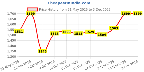 amazon.in purvaja Polyester Blend Women's Shaded Lycra Semi-Stitched Lehenga Choli (Liya) purvaja Price History Graph from 31 May 2025 to 2 Dec 2025