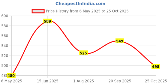 amazon.in purvaja Women’s A-line Midi Length Dress (Nisi-042-045) purvaja Price History Graph from 6 May 2025 to 25 Oct 2025