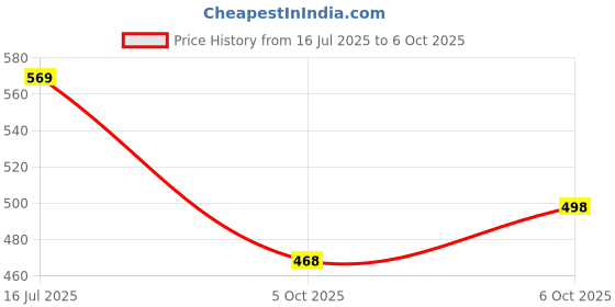 amazon.in purvaja Women’s A-line Midi Length Dress (Nisi-042-045) purvaja Price History Graph from 16 Jul 2025 to 6 Oct 2025