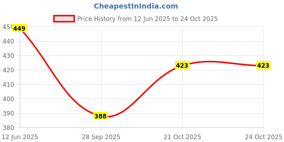 amazon.in purvaja Women’s Bodycon Knee Length Dress (Siri-032-035) purvaja Price History Graph from 12 Jun 2025 to 21 Oct 2025