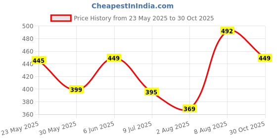 amazon.in purvaja Women’s Bodycon Knee Length Dress (Siri-032-035) purvaja Price History Graph from 23 May 2025 to 30 Oct 2025