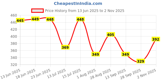amazon.in purvaja Women’s Bodycon Knee Length Dress (Wini-021-024) purvaja Price History Graph from 13 Jun 2025 to 2 Nov 2025