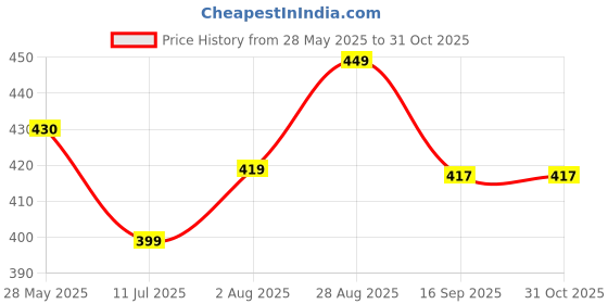 amazon.in purvaja Women’s Bodycon Knee Length Dress(Siri-Turtle) purvaja Price History Graph from 28 May 2025 to 31 Oct 2025