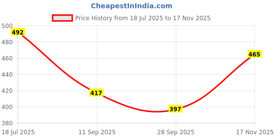 amazon.in purvaja Women’s Bodycon Knee Length Dress(Siri-Turtle) purvaja Price History Graph from 18 Jul 2025 to 17 Nov 2025