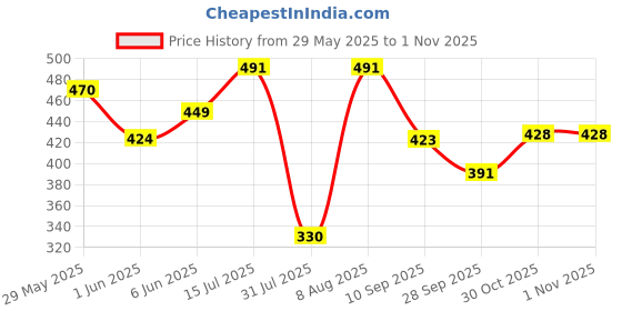 amazon.in purvaja Women’s Bodycon Maxi Length Dress (Wini-106-110) purvaja Price History Graph from 29 May 2025 to 30 Oct 2025