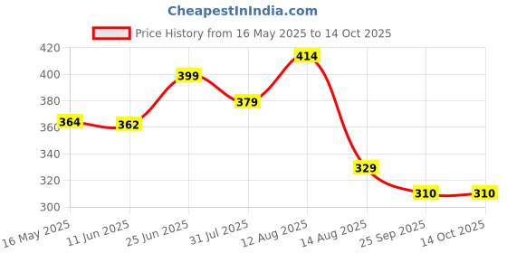 amazon.in purvaja Women’s Bodycon Midi Dress(Ruby-001-to-008) purvaja Price History Graph from 16 May 2025 to 14 Oct 2025