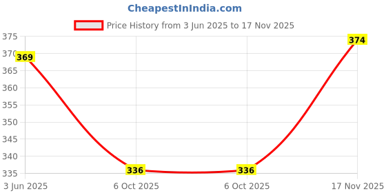 amazon.in purvaja Women’s Boxy Top (Kia-053-056) purvaja Price History Graph from 3 Jun 2025 to 17 Nov 2025