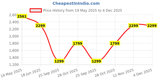 amazon.in purvaja Women's Chiffon Printed Semi-Stitched Lehenga Choli Set (Anika) purvaja Price History Graph from 19 May 2025 to 3 Dec 2025