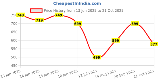 amazon.in purvaja Women’s Cowl Neck Silk Blend Dress (Floe-118-121) purvaja Price History Graph from 13 Jun 2025 to 21 Oct 2025