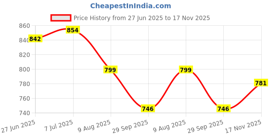 amazon.in purvaja Women’s Cut Out Above Knee Length Dress (Floe-016-018) purvaja Price History Graph from 27 Jun 2025 to 17 Nov 2025