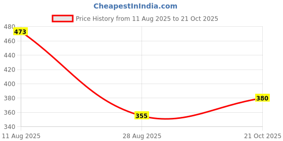 amazon.in purvaja Women’s Empire Maxi Dress(Lucy-532-540) purvaja Price History Graph from 11 Aug 2025 to 21 Oct 2025