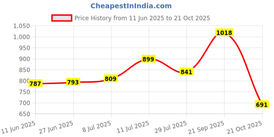 amazon.in purvaja Women’s Fit & Flare Above Knee Length Dress (Floe-013-015) purvaja Price History Graph from 11 Jun 2025 to 21 Oct 2025