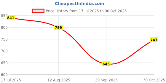 amazon.in purvaja Women’s Fit & Flare Above Knee Length Dress (Floe-013-015) purvaja Price History Graph from 17 Jul 2025 to 30 Oct 2025