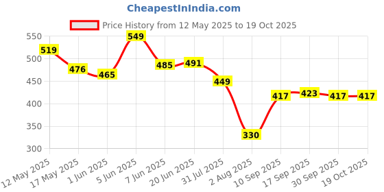 amazon.in purvaja Women’s Fit & Flare Knee Length Dress (Wini-012-016) purvaja Price History Graph from 12 May 2025 to 18 Oct 2025