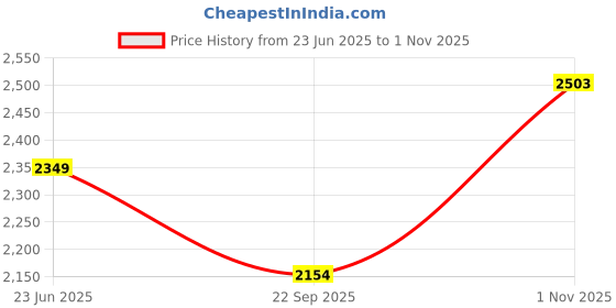 amazon.in purvaja Women's Georgette Lehenga Choli Semi-Stitched purvaja Price History Graph from 23 Jun 2025 to 1 Nov 2025
