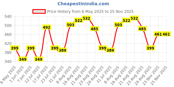 amazon.in purvaja Women’s High-Low Knee Length Dress(Ruby-062-to-069) purvaja Price History Graph from 6 May 2025 to 25 Nov 2025