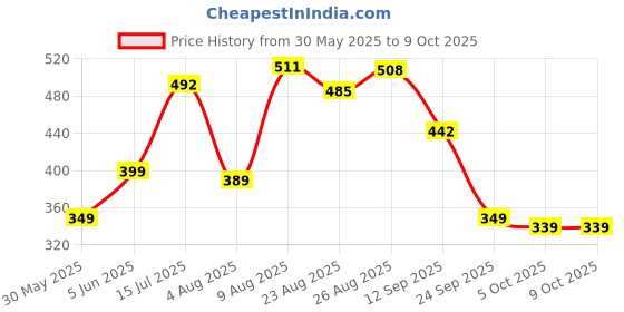 amazon.in purvaja Women’s High-Low Knee Length Dress(Ruby-062-to-069) purvaja Price History Graph from 30 May 2025 to 8 Oct 2025