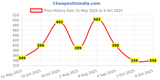 amazon.in purvaja Women’s High-Low Knee Length Dress(Ruby-062-to-069) purvaja Price History Graph from 31 May 2025 to 4 Oct 2025