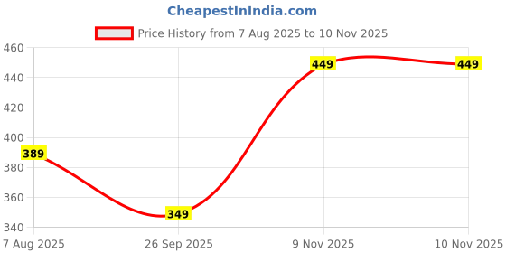 amazon.in purvaja Women’s High-Low Knee Length Dress(Ruby-062-to-069) purvaja Price History Graph from 7 Aug 2025 to 9 Nov 2025