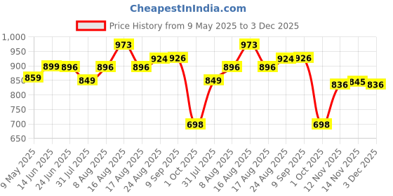amazon.in purvaja Women's Jacquard Semi-Stitched Lehenga choli purvaja Price History Graph from 9 May 2025 to 3 Dec 2025