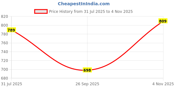 amazon.in purvaja Women's Jacquard Semi-Stitched Lehenga choli(Chahat) purvaja Price History Graph from 31 Jul 2025 to 4 Nov 2025