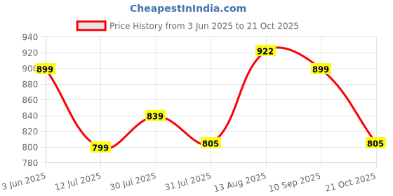 amazon.in purvaja Women's Jacquard Semi-Stitched Lehenga choli(Kumbh) purvaja Price History Graph from 3 Jun 2025 to 21 Oct 2025
