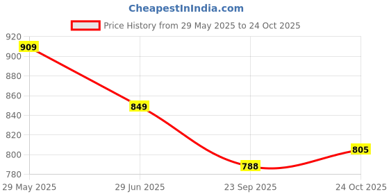 amazon.in purvaja Women's Jacquard Semi-Stitched Lehenga choli(Lotus) purvaja Price History Graph from 29 May 2025 to 24 Oct 2025