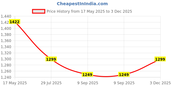 amazon.in purvaja Women's Lycra Semi-Stitched Lehenga choli (Emmy) |Material: Polyester purvaja Price History Graph from 17 May 2025 to 3 Dec 2025
