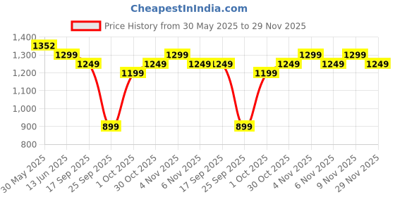 amazon.in purvaja Women's Lycra Semi-Stitched Lehenga choli (Emmy) |Material: Polyester purvaja Price History Graph from 30 May 2025 to 29 Nov 2025