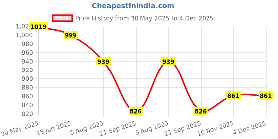 amazon.in purvaja Women’s Maxi Co-Ords (Razy-013-014) purvaja Price History Graph from 30 May 2025 to 4 Dec 2025