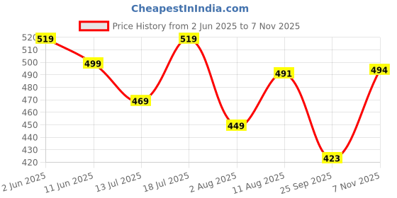amazon.in purvaja Women’s Mermaid Midi Length Dress (Wini-025-029) purvaja Price History Graph from 2 Jun 2025 to 7 Nov 2025