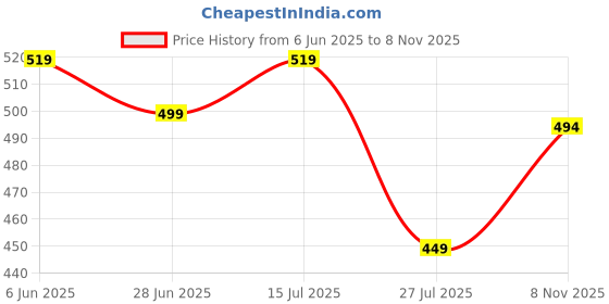 amazon.in purvaja Women’s Mermaid Midi Length Dress (Wini-025-029) purvaja Price History Graph from 6 Jun 2025 to 8 Nov 2025