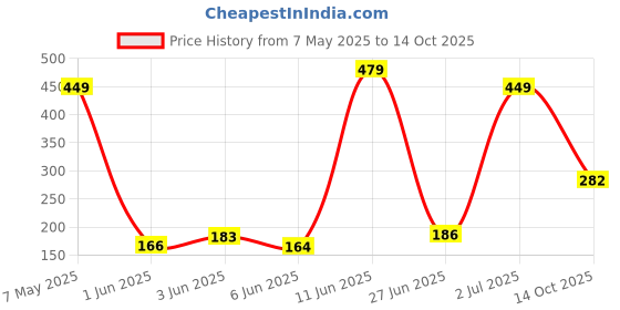 amazon.in purvaja Women’s Midi Co-ords (Nixa-021-023) purvaja Price History Graph from 7 May 2025 to 14 Oct 2025