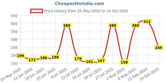 amazon.in purvaja Women’s Midi Co-ords (Zera-001-005) purvaja Price History Graph from 25 May 2025 to 14 Oct 2025