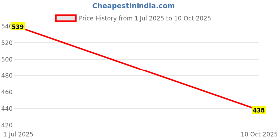 amazon.in purvaja Women's Polyester Blend Cocktail Midi Dress purvaja Price History Graph from 1 Jul 2025 to 10 Oct 2025