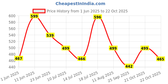 amazon.in purvaja Women's Polyester Blend Cocktail Midi Dress purvaja Price History Graph from 1 Jun 2025 to 22 Oct 2025