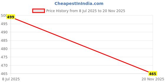 amazon.in purvaja Women's Polyester Blend Cocktail Midi Dress purvaja Price History Graph from 8 Jul 2025 to 20 Nov 2025