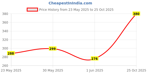 amazon.in purvaja Women’s Slim Fit Top(sara-021-029) purvaja Price History Graph from 23 May 2025 to 25 Oct 2025