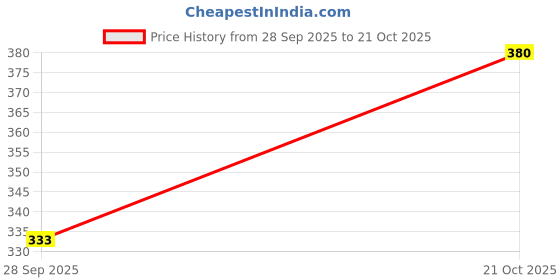 amazon.in purvaja Women’s Slim Fit Top(sara-074-080) purvaja Price History Graph from 28 Sep 2025 to 21 Oct 2025