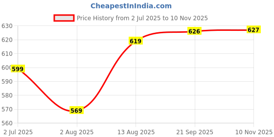 amazon.in purvaja Women’s Twisted Maxi Length Dress (Wini-043-045) purvaja Price History Graph from 2 Jul 2025 to 10 Nov 2025