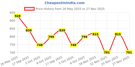 amazon.in purvaja PURVAJAWomen’s Layered Below Knee Length Dress (Floe-022-024) purvaja Price History Graph from 26 May 2025 to 27 Nov 2025