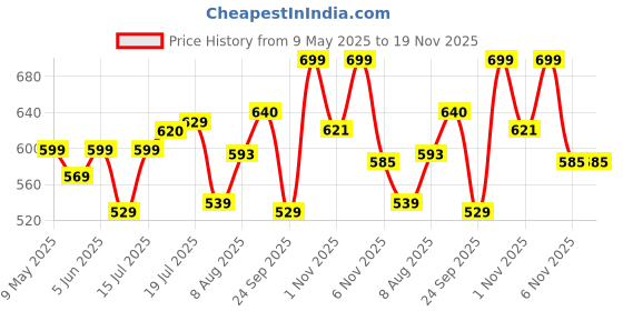 amazon.in purys Women's Polyester Modern Shrug Sweater purys Price History Graph from 9 May 2025 to 19 Nov 2025
