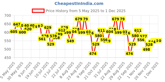 amazon.in purys Women's Polyester Shawl Neck Shrug Sweater (PY4116SRGBGBK_Beige_Free Size) purys Price History Graph from 5 May 2025 to 1 Dec 2025