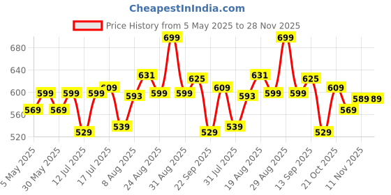 amazon.in purys Women's Polyester Shawl Neck Shrug Sweater (PY4116SRGMULTI_Multicolor_Free Size) purys Price History Graph from 5 May 2025 to 27 Nov 2025