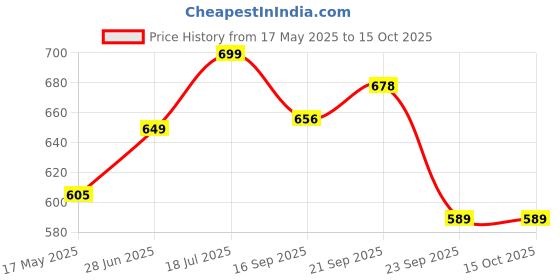 amazon.in purys Women's Polyester Shawl Neck Shrug Sweater (PY7075SRGLVMT_Lavender purys Price History Graph from 17 May 2025 to 14 Oct 2025