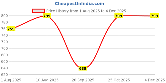 amazon.in purys Women's Polyester Western Standard Length Shirt purys Price History Graph from 1 Aug 2025 to 4 Dec 2025