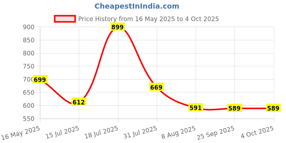 amazon.in purys Women's Regular Fit Shirt purys Price History Graph from 16 May 2025 to 4 Oct 2025