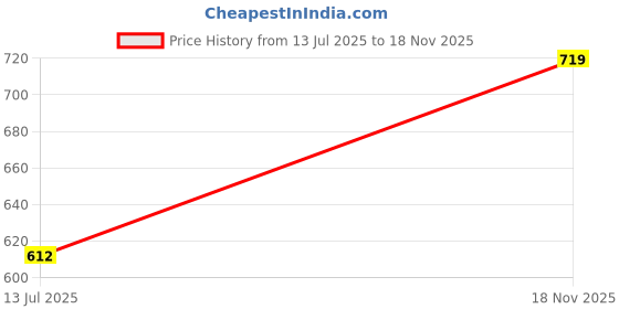 amazon.in purys Women's Regular Fit Shirt purys Price History Graph from 13 Jul 2025 to 18 Nov 2025