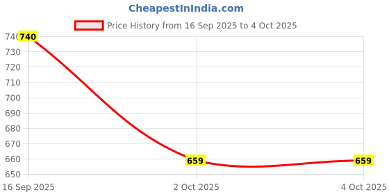 amazon.in purys Women's Shirt purys Price History Graph from 16 Sep 2025 to 4 Oct 2025